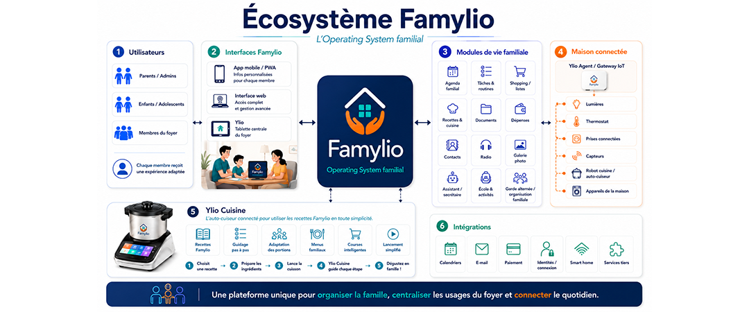 Famylio modules voor het gezin
